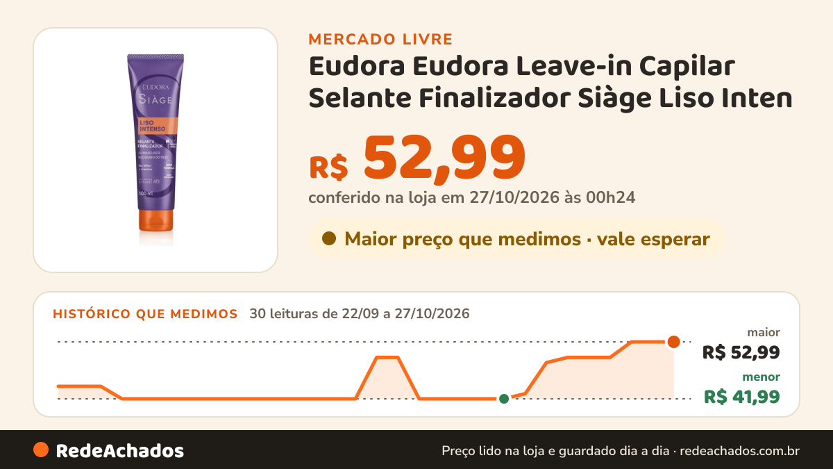 Histórico de preço de Eudora Eudora Leave-in Capilar Selante Finalizador Siàge Liso Inten no Mercado Livre: 30 leituras de 22/09/2026 a 27/10/2026, menor R$ 41,99, maior R$ 52,99; R$ 52,99 conferido em 27/10/2026 às 00h24