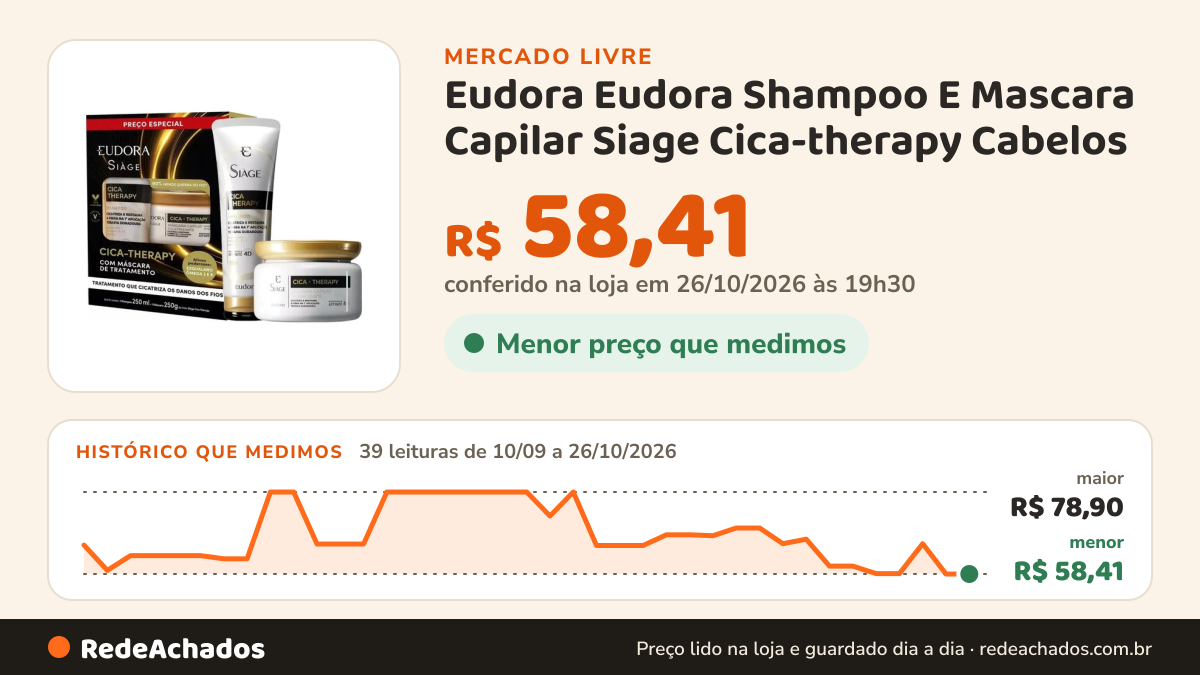 Histórico de preço de Eudora Eudora Shampoo E Mascara Capilar Siage Cica-therapy Cabelos no Mercado Livre: 39 leituras de 10/09/2026 a 26/10/2026, menor R$ 58,41, maior R$ 78,90; R$ 58,41 conferido em 26/10/2026 às 19h30
