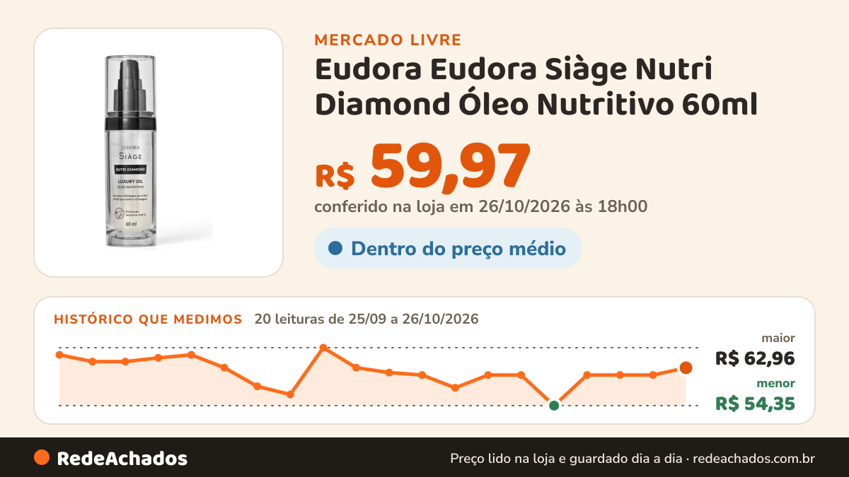 Histórico de preço de Eudora Eudora Siàge Nutri Diamond Óleo Nutritivo 60ml no Mercado Livre: 20 leituras de 25/09/2026 a 26/10/2026, menor R$ 54,35, maior R$ 62,96; R$ 59,97 conferido em 26/10/2026 às 18h00
