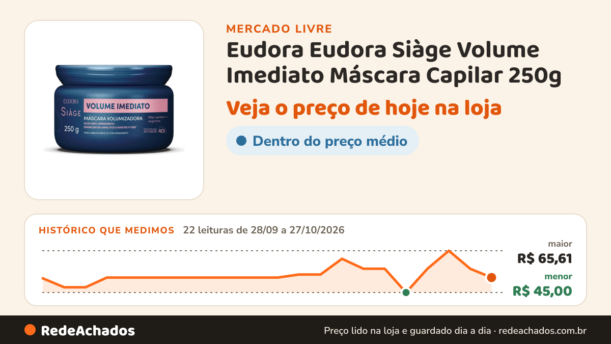 Histórico de preço de Eudora Eudora Siàge Volume Imediato Máscara Capilar 250g no Mercado Livre: 22 leituras de 28/09/2026 a 27/10/2026, menor R$ 45,00, maior R$ 65,61; R$ 52,39 conferido em 27/10/2026 às 00h24