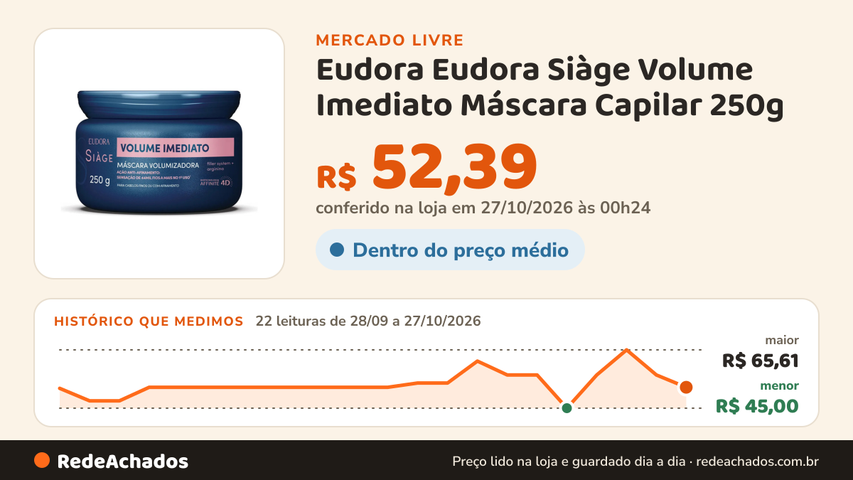 Histórico de preço de Eudora Eudora Siàge Volume Imediato Máscara Capilar 250g no Mercado Livre: 22 leituras de 28/09/2026 a 27/10/2026, menor R$ 45,00, maior R$ 65,61; R$ 52,39 conferido em 27/10/2026 às 00h24