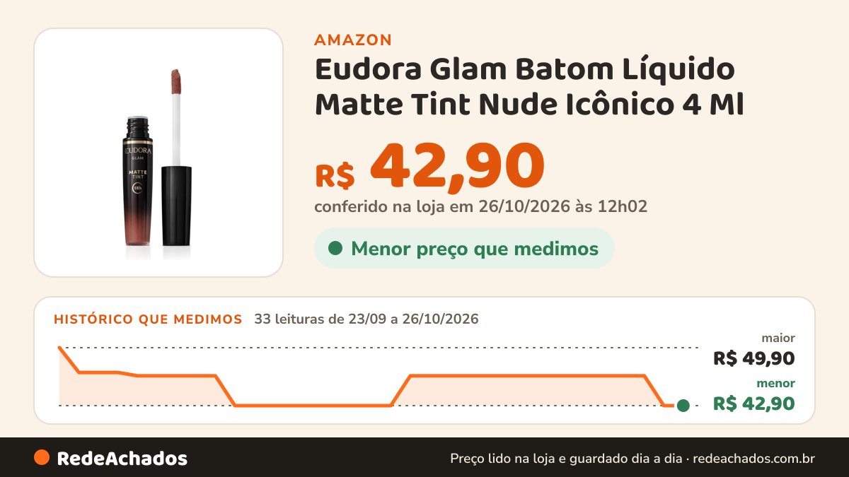 Histórico de preço de Eudora Glam Batom Líquido Matte Tint Nude Icônico 4 Ml na Amazon: 33 leituras de 23/09/2026 a 26/10/2026, menor R$ 42,90, maior R$ 49,90; R$ 42,90 conferido em 26/10/2026 às 12h02
