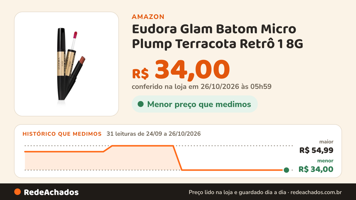 Histórico de preço de Eudora Glam Batom Micro Plump Terracota Retrô 1 8G na Amazon: 31 leituras de 24/09/2026 a 26/10/2026, menor R$ 34,00, maior R$ 54,99; R$ 34,00 conferido em 26/10/2026 às 05h59
