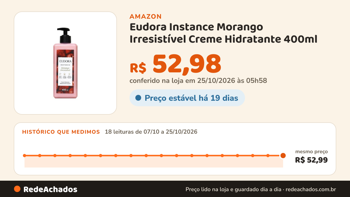 Histórico de preço de Eudora Instance Morango Irresistível Creme Hidratante 400ml na Amazon: 18 leituras de 07/10/2026 a 25/10/2026, mesmo preço, R$ 52,99, em todas; R$ 52,98 conferido em 25/10/2026 às 05h58