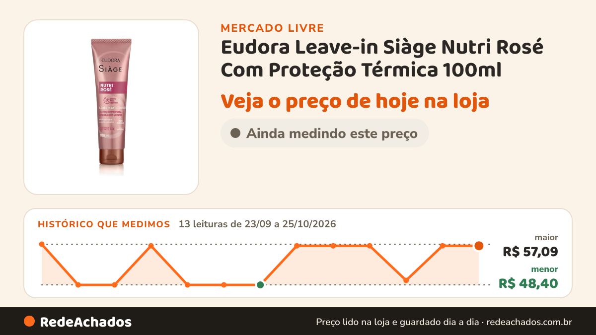 Histórico de preço de Eudora Leave-in Siàge Nutri Rosé Com Proteção Térmica 100ml no Mercado Livre: 13 leituras de 23/09/2026 a 25/10/2026, menor R$ 48,40, maior R$ 57,09