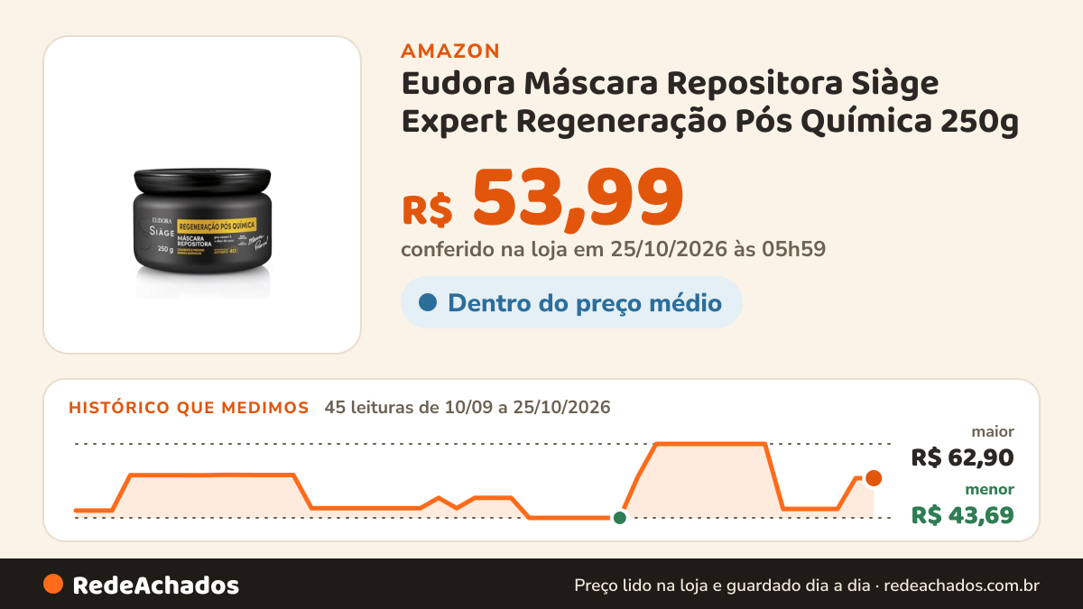 Histórico de preço de Eudora Máscara Repositora Siàge Expert Regeneração Pós Química 250g na Amazon: 45 leituras de 10/09/2026 a 25/10/2026, menor R$ 43,69, maior R$ 62,90; R$ 53,99 conferido em 25/10/2026 às 05h59