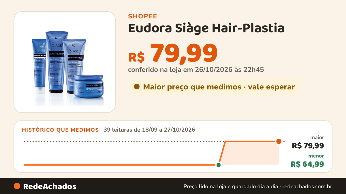 Histórico de preço de Eudora Siàge Hair-Plastia na Shopee: 39 leituras de 18/09/2026 a 27/10/2026, menor R$ 64,99, maior R$ 79,99; R$ 79,99 conferido em 26/10/2026 às 22h45