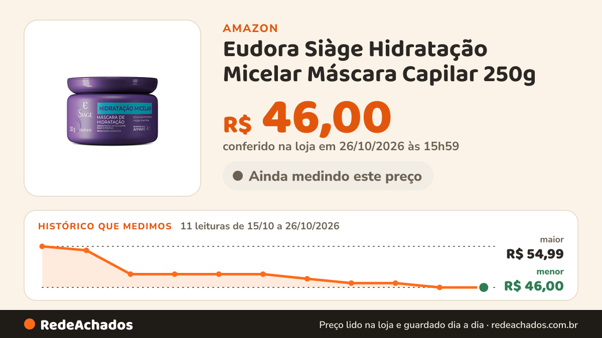 Histórico de preço de Eudora Siàge Hidratação Micelar Máscara Capilar 250g na Amazon: 11 leituras de 15/10/2026 a 26/10/2026, menor R$ 46,00, maior R$ 54,99; R$ 46,00 conferido em 26/10/2026 às 15h59
