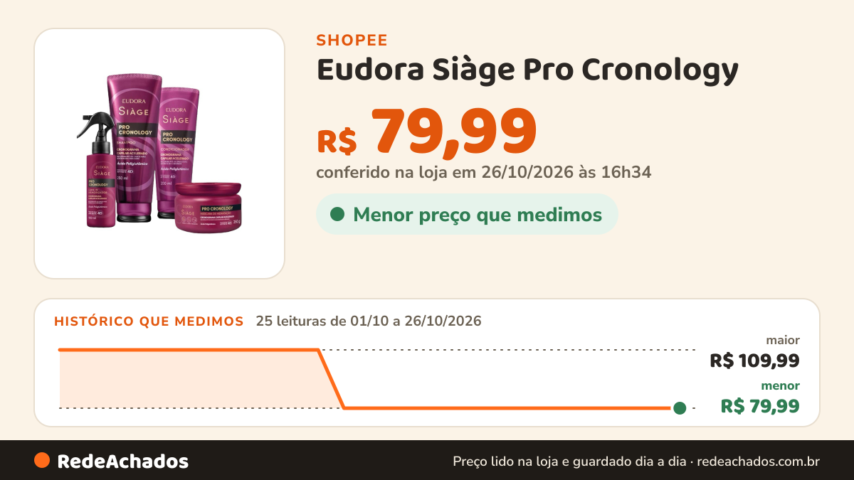 Histórico de preço de Eudora Siàge Pro Cronology na Shopee: 25 leituras de 01/10/2026 a 26/10/2026, menor R$ 79,99, maior R$ 109,99; R$ 79,99 conferido em 26/10/2026 às 16h34