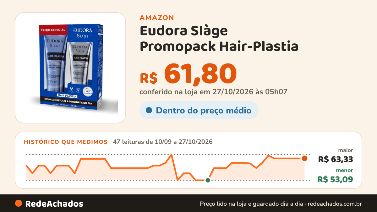Histórico de preço de Eudora SIàge Promopack Hair-Plastia na Amazon: 47 leituras de 10/09/2026 a 27/10/2026, menor R$ 53,09, maior R$ 63,33; R$ 61,80 conferido em 27/10/2026 às 00h02