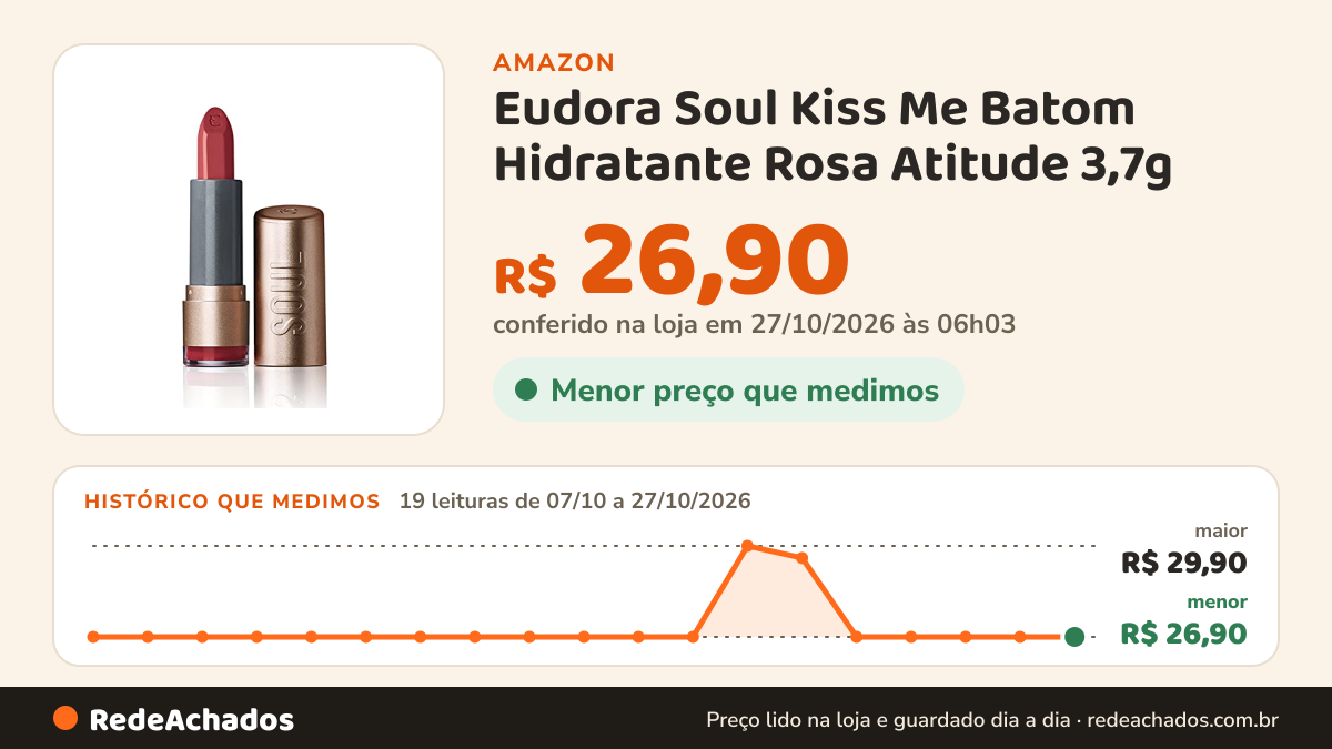 Histórico de preço de Eudora Soul Kiss Me Batom Hidratante Rosa Atitude 3,7g na Amazon: 19 leituras de 07/10/2026 a 27/10/2026, menor R$ 26,90, maior R$ 29,90; R$ 26,90 conferido em 27/10/2026 às 06h03