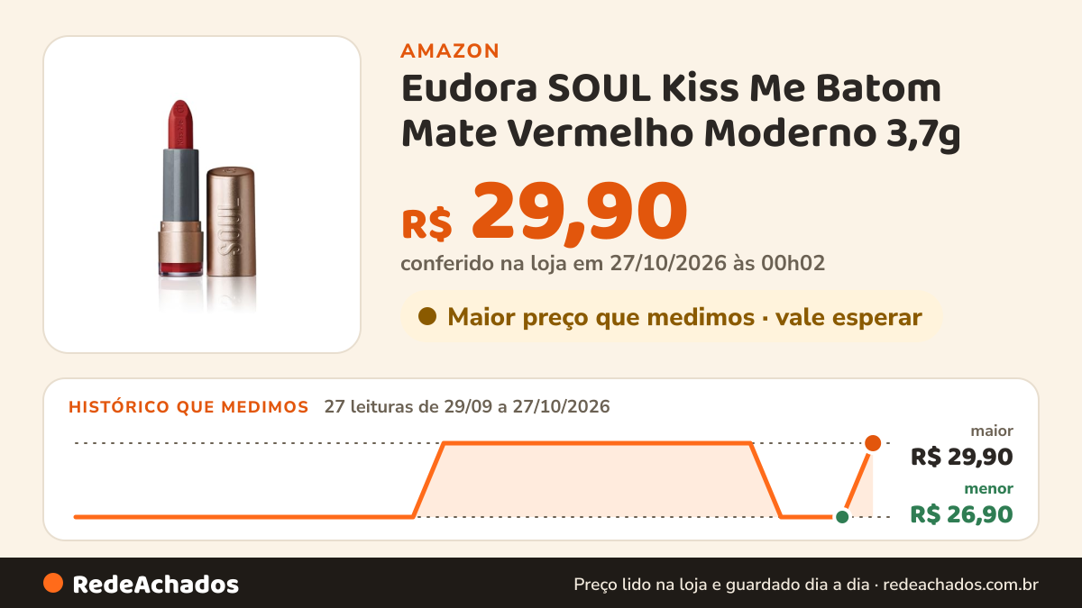 Histórico de preço de Eudora SOUL Kiss Me Batom Mate Vermelho Moderno 3,7g na Amazon: 27 leituras de 29/09/2026 a 27/10/2026, menor R$ 26,90, maior R$ 29,90; R$ 29,90 conferido em 27/10/2026 às 00h02