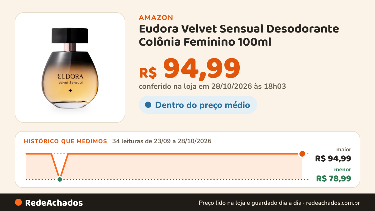 Histórico de preço de Eudora Velvet Sensual Desodorante Colônia Feminino 100ml na Amazon: 32 leituras de 23/09/2026 a 26/10/2026, menor R$ 78,99, maior R$ 94,99; R$ 94,99 conferido em 26/10/2026 às 05h59