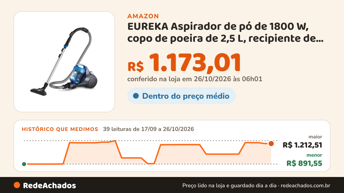 Histórico de preço de EUREKA Aspirador de pó de 1800 W, copo de poeira de 2,5 L, recipiente de filtragem de… na Amazon: 39 leituras de 17/09/2026 a 26/10/2026, menor R$ 891,55, maior R$ 1.212,51; R$ 1.173,01 conferido em 26/10/2026 às 06h01