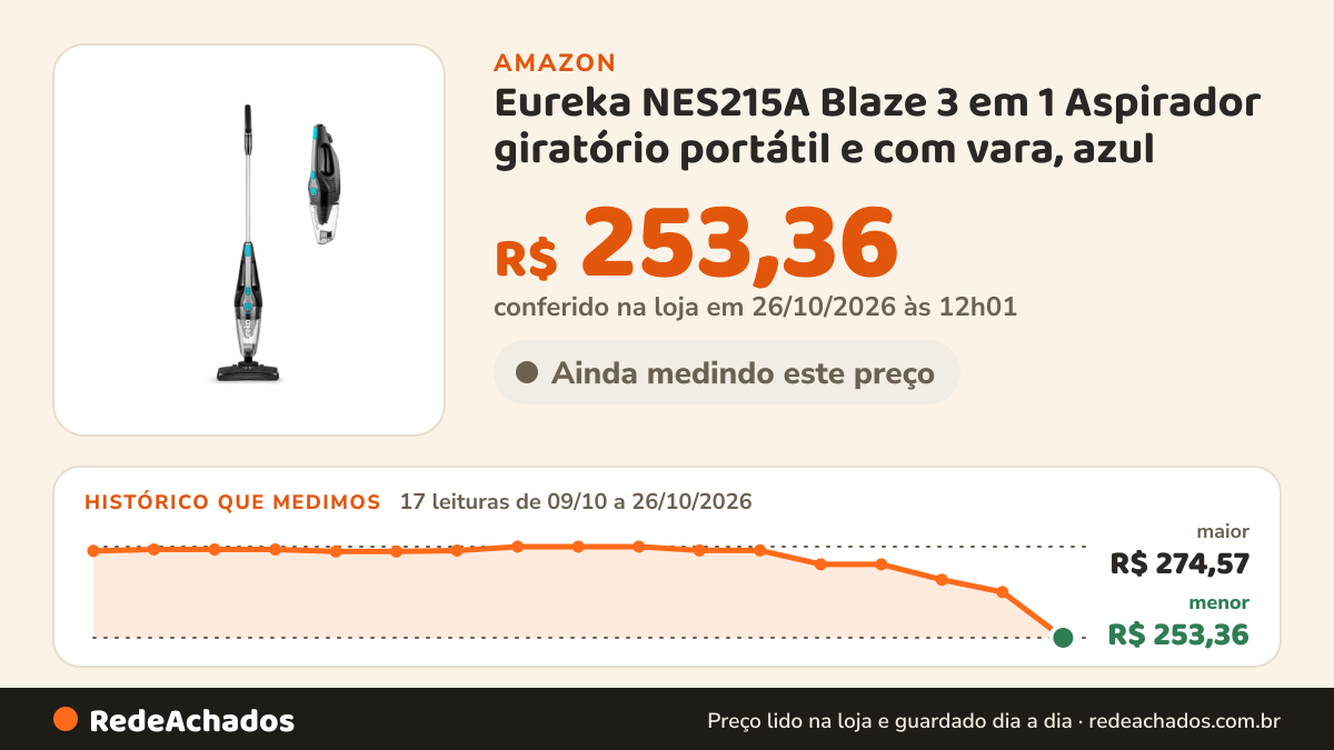 Histórico de preço de Eureka NES215A Blaze 3 em 1 Aspirador giratório portátil e com vara, azul na Amazon: 17 leituras de 09/10/2026 a 26/10/2026, menor R$ 253,36, maior R$ 274,57; R$ 253,36 conferido em 26/10/2026 às 12h01