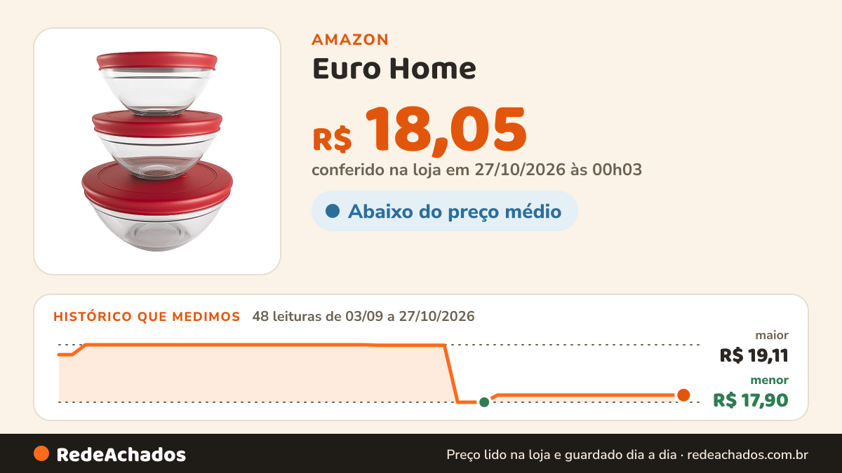 Histórico de preço de Euro Home - Conjunto com 3 Potes de Vidro Redondos com Tampa Plástica - VDR7093-VM na Amazon: 48 leituras de 03/09/2026 a 27/10/2026, menor R$ 17,90, maior R$ 19,11; R$ 18,05 conferido em 27/10/2026 às 00h03