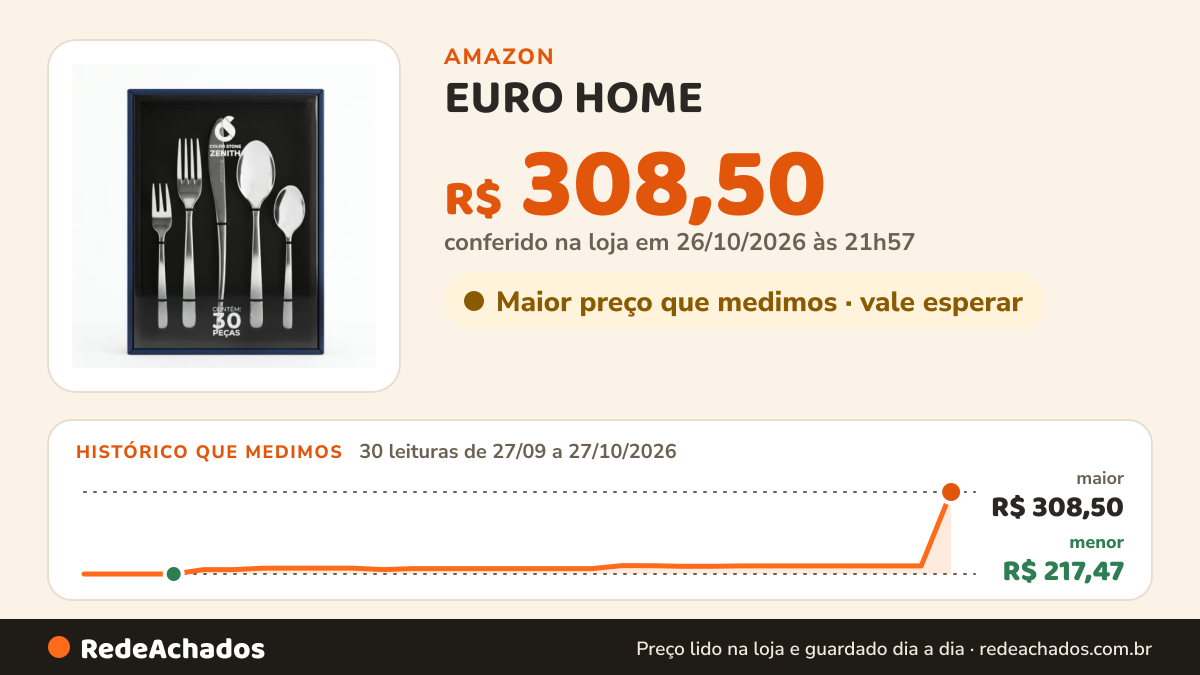 Histórico de preço de EURO HOME - Faqueiro em AÇO inox 30 Peças Zenith - Colorstone na Amazon: 30 leituras de 27/09/2026 a 27/10/2026, menor R$ 217,47, maior R$ 308,50; R$ 308,50 conferido em 26/10/2026 às 21h57
