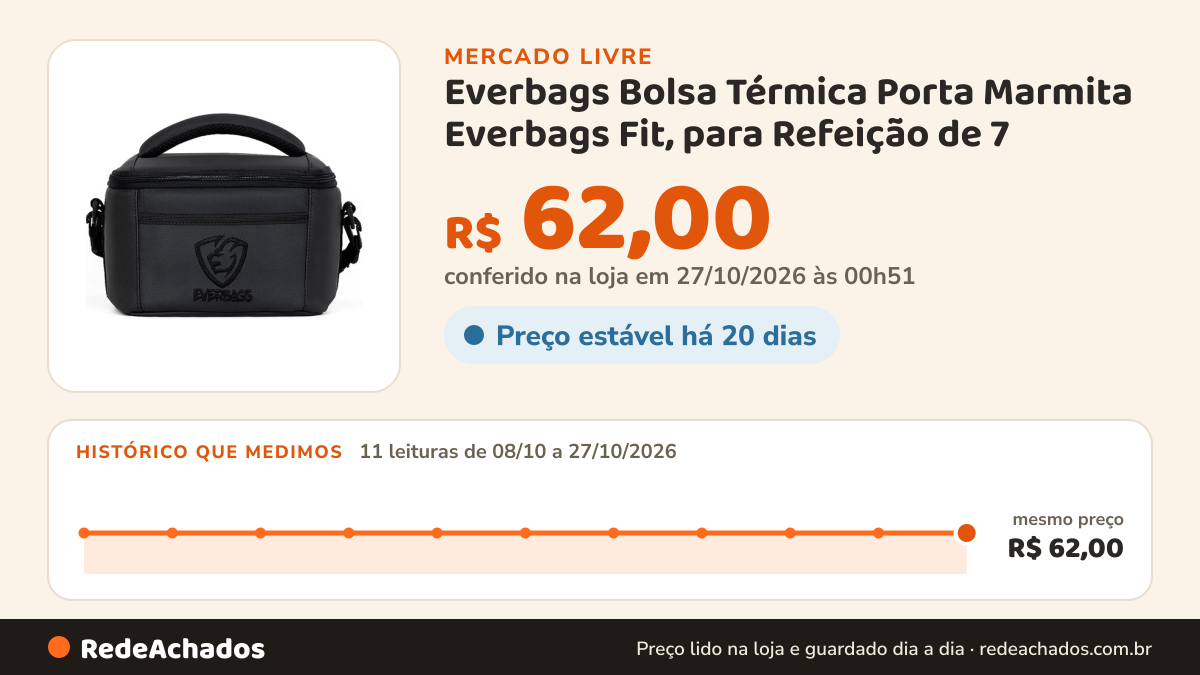 Histórico de preço de Everbags Bolsa Térmica Porta Marmita Everbags Fit, para Refeição de 7 no Mercado Livre: 11 leituras de 08/10/2026 a 27/10/2026, mesmo preço, R$ 62,00, em todas; R$ 62,00 conferido em 27/10/2026 às 00h51