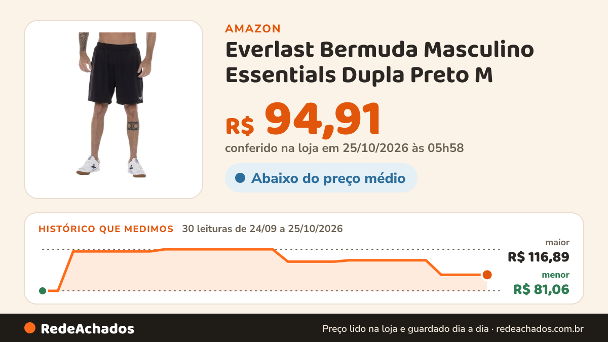 Histórico de preço de Everlast Bermuda Masculino Essentials Dupla Preto M na Amazon: 30 leituras de 24/09/2026 a 25/10/2026, menor R$ 81,06, maior R$ 116,89; R$ 94,91 conferido em 25/10/2026 às 05h58