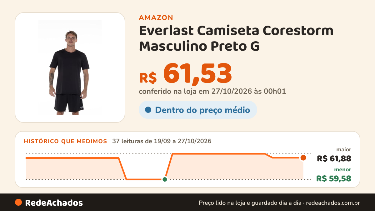Histórico de preço de Everlast Camiseta Corestorm Masculino Preto G na Amazon: 37 leituras de 19/09/2026 a 27/10/2026, menor R$ 59,58, maior R$ 61,88; R$ 61,53 conferido em 27/10/2026 às 00h01