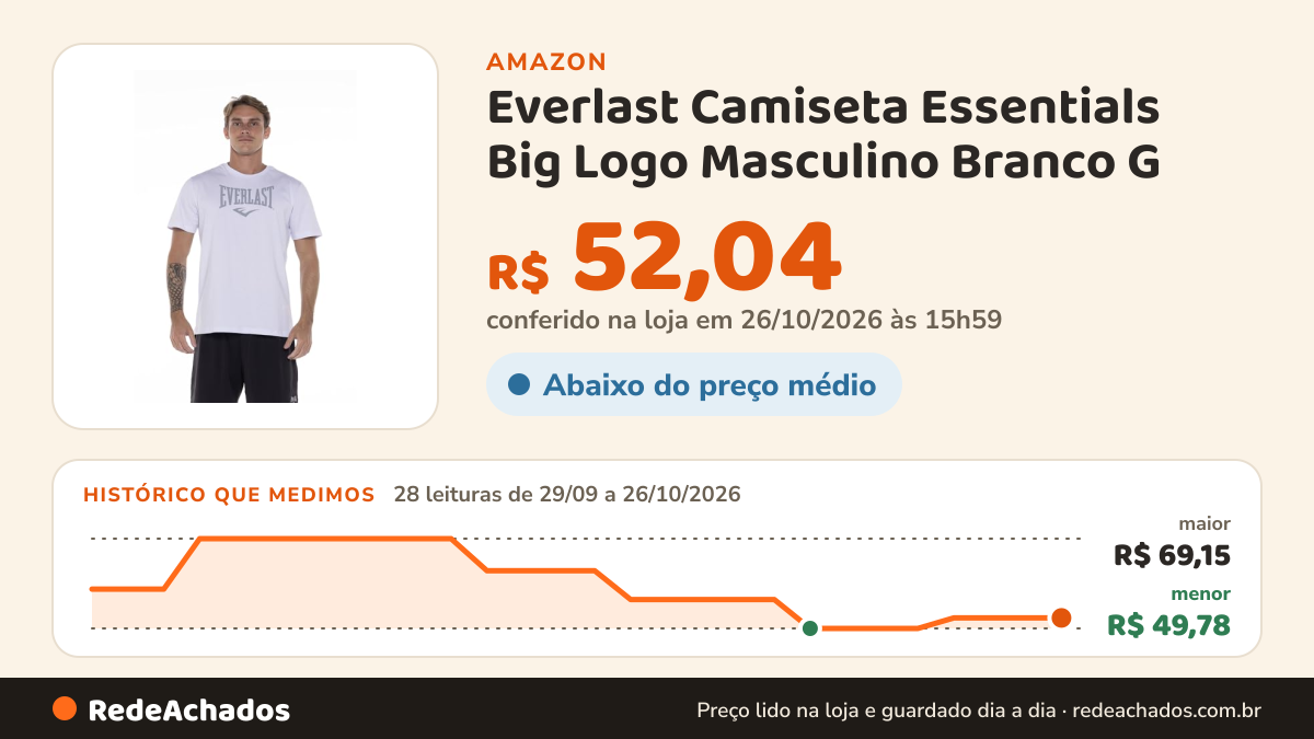 Histórico de preço de Everlast Camiseta Essentials Big Logo Masculino Branco G na Amazon: 28 leituras de 29/09/2026 a 26/10/2026, menor R$ 49,78, maior R$ 69,15; R$ 52,04 conferido em 26/10/2026 às 15h59