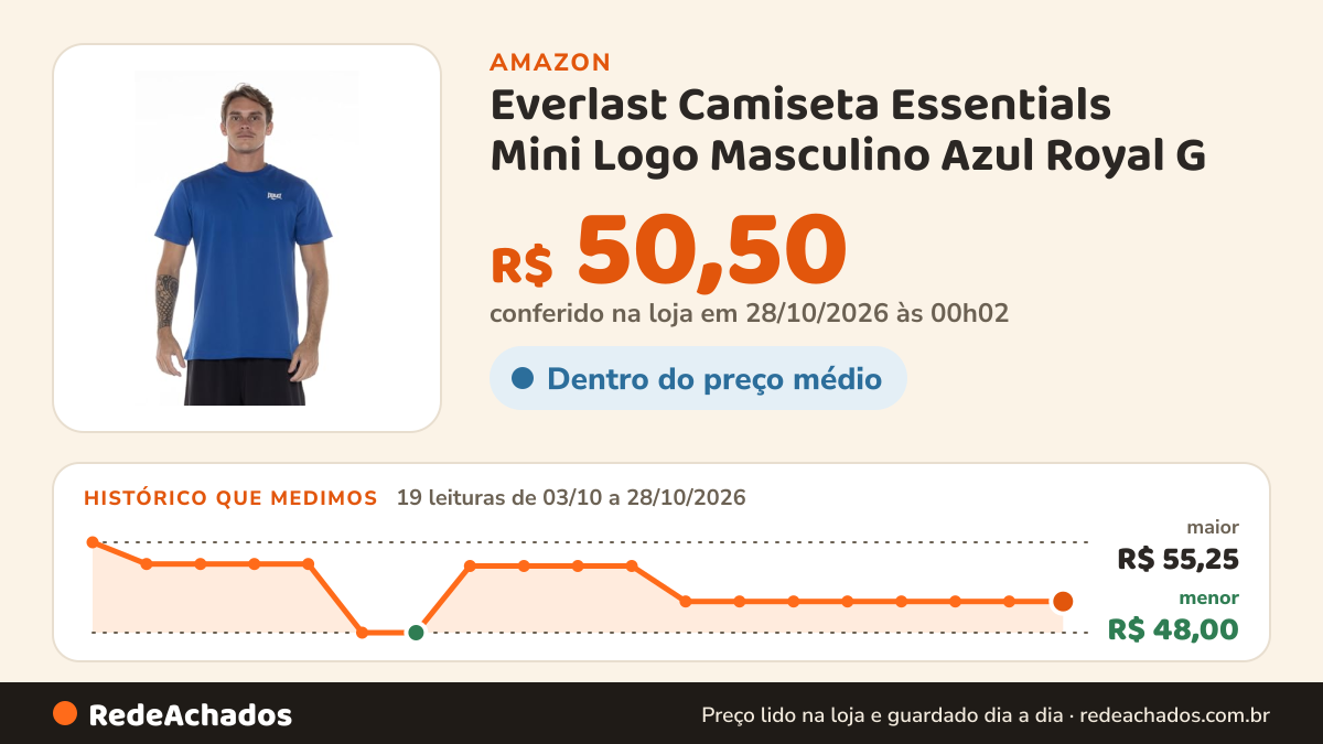 Histórico de preço de Everlast Camiseta Essentials Mini Logo Masculino Azul Royal G na Amazon: 17 leituras de 03/10/2026 a 25/10/2026, menor R$ 48,00, maior R$ 55,25; R$ 50,50 conferido em 25/10/2026 às 05h58