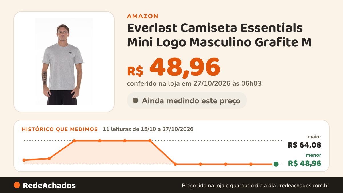Histórico de preço de Everlast Camiseta Essentials Mini Logo Masculino Grafite M na Amazon: 11 leituras de 15/10/2026 a 27/10/2026, menor R$ 48,96, maior R$ 64,08; R$ 48,96 conferido em 27/10/2026 às 06h03