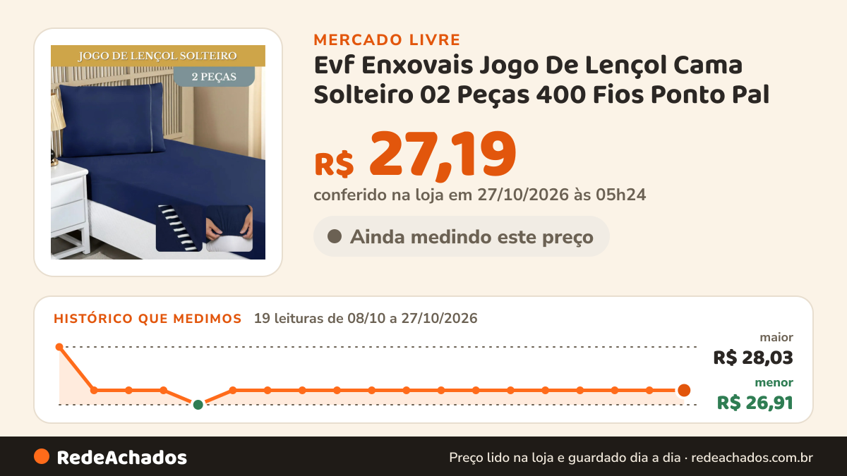 Histórico de preço de Evf Enxovais Jogo De Lençol Cama Solteiro 02 Peças 400 Fios Ponto Pal no Mercado Livre: 19 leituras de 08/10/2026 a 27/10/2026, menor R$ 26,91, maior R$ 28,03; R$ 27,19 conferido em 27/10/2026 às 05h24