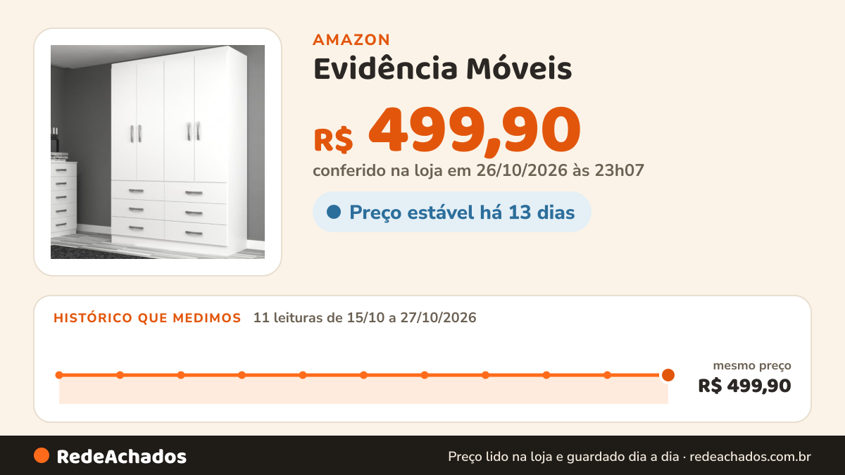 Histórico de preço de Evidência Móveis - Guarda Roupa Solteiro 4 Portas 6 Gavetas Treviso Evidência na Amazon: 11 leituras de 15/10/2026 a 27/10/2026, mesmo preço, R$ 499,90, em todas; R$ 499,90 conferido em 26/10/2026 às 23h07