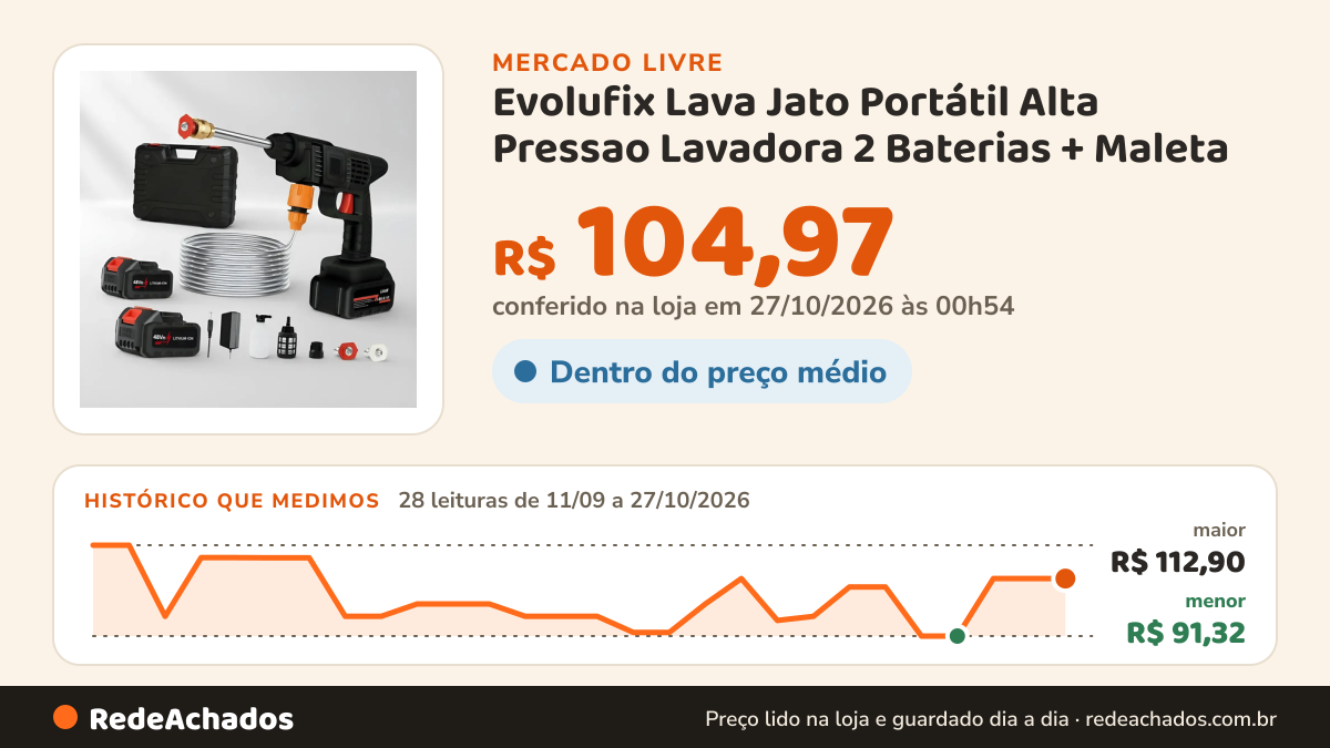 Histórico de preço de Evolufix Lava Jato Portátil Alta Pressao Lavadora 2 Baterias + Maleta no Mercado Livre: 28 leituras de 11/09/2026 a 27/10/2026, menor R$ 91,32, maior R$ 112,90; R$ 104,97 conferido em 27/10/2026 às 00h54