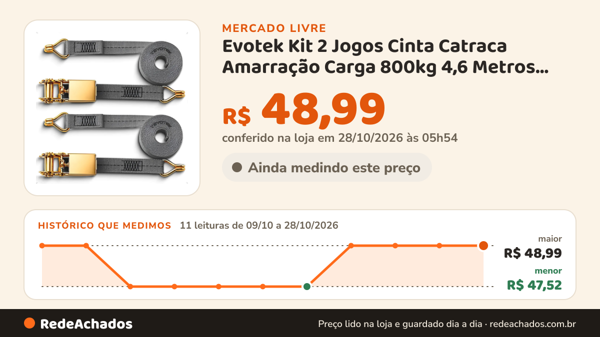 Histórico de preço de Evotek Kit 2 Jogos Cinta Catraca Amarração Carga 800kg 4,6 Metros Cinza no Mercado Livre: 9 leituras de 09/10/2026 a 26/10/2026, menor R$ 47,52, maior R$ 48,99