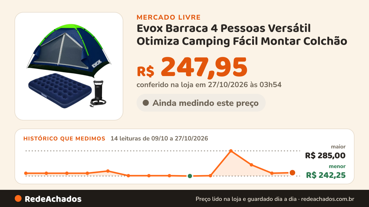 Histórico de preço de Evox Barraca 4 Pessoas Versátil Otimiza Camping Fácil Montar Colchão no Mercado Livre: 14 leituras de 09/10/2026 a 27/10/2026, menor R$ 242,25, maior R$ 285,00; R$ 247,95 conferido em 27/10/2026 às 03h54