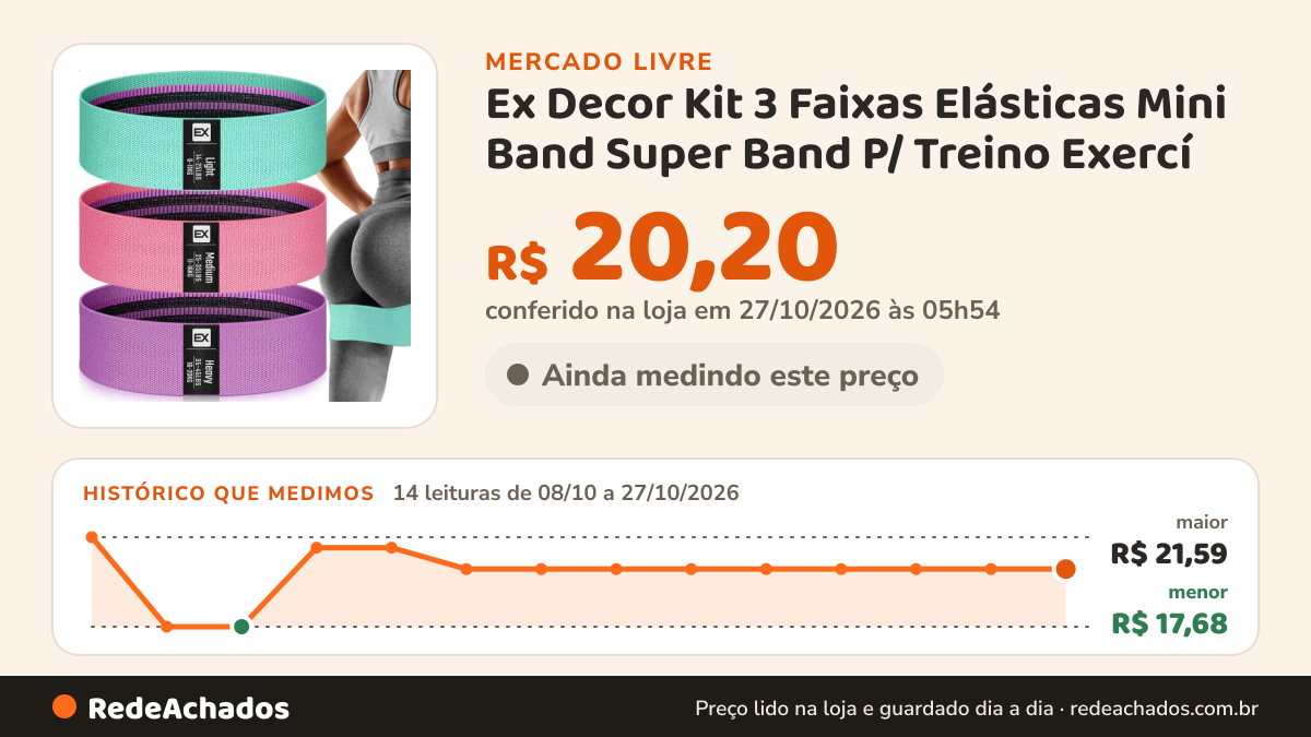 Histórico de preço de Ex Decor Kit 3 Faixas Elásticas Mini Band Super Band P/ Treino Exercí no Mercado Livre: 14 leituras de 08/10/2026 a 27/10/2026, menor R$ 17,68, maior R$ 21,59; R$ 20,20 conferido em 27/10/2026 às 05h54