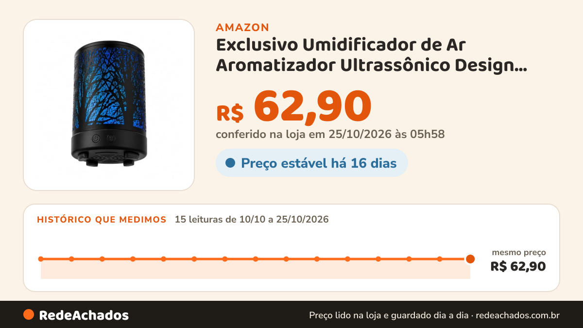 Histórico de preço de Exclusivo Umidificador de Ar Aromatizador Ultrassônico Design Premium - Portátil, Função… na Amazon: 15 leituras de 10/10/2026 a 25/10/2026, mesmo preço, R$ 62,90, em todas; R$ 62,90 conferido em 25/10/2026 às 05h58