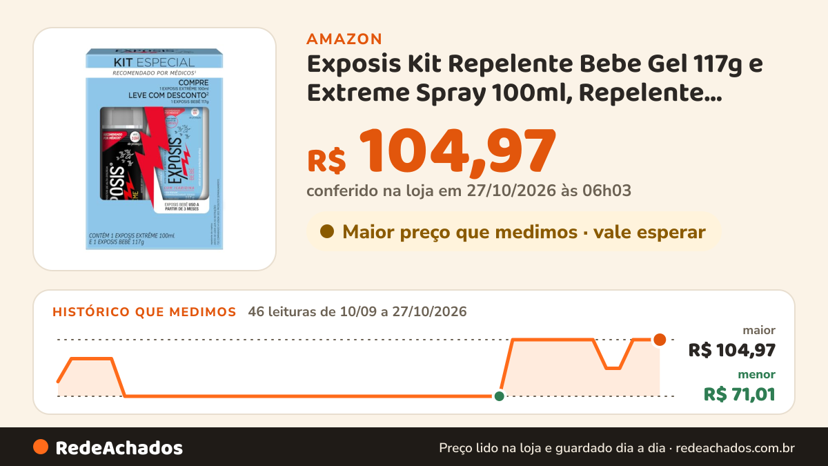 Histórico de preço de Exposis Kit Repelente Bebe Gel 117g e Extreme Spray 100ml, Repelente Icaridina e Longa… na Amazon: 46 leituras de 10/09/2026 a 27/10/2026, menor R$ 71,01, maior R$ 104,97; R$ 104,97 conferido em 27/10/2026 às 06h03