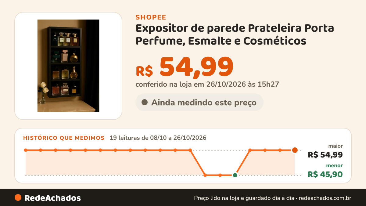 Histórico de preço de Expositor de parede Prateleira Porta Perfume, Esmalte e Cosméticos – MDF Montado 65cm… na Shopee: 19 leituras de 08/10/2026 a 26/10/2026, menor R$ 45,90, maior R$ 54,99; R$ 54,99 conferido em 26/10/2026 às 15h27