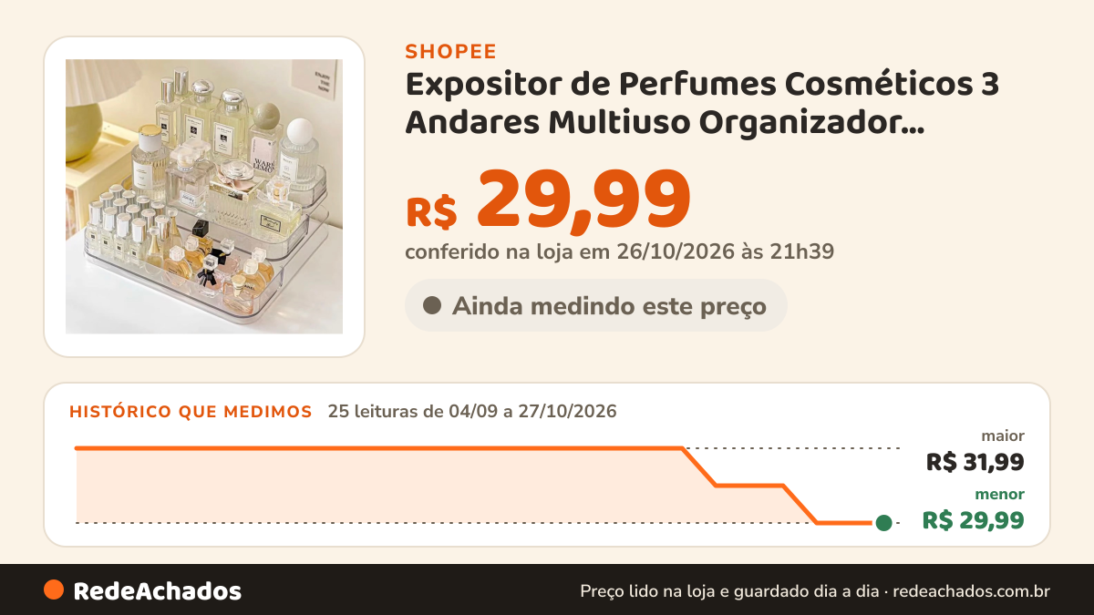 Histórico de preço de Expositor de Perfumes Cosméticos 3 Andares Multiuso Organizador Prateleira Diamante… na Shopee: 25 leituras de 04/09/2026 a 27/10/2026, menor R$ 29,99, maior R$ 31,99; R$ 29,99 conferido em 26/10/2026 às 21h39