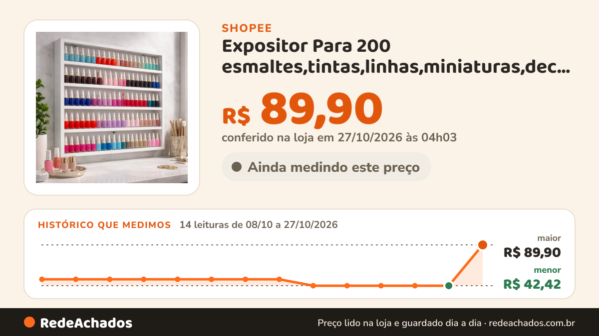 Histórico de preço de Expositor Para 200 esmaltes,tintas,linhas,miniaturas,decorações Prateleira Nicho De Parede na Shopee: 14 leituras de 08/10/2026 a 26/10/2026, menor R$ 42,42, maior R$ 89,90