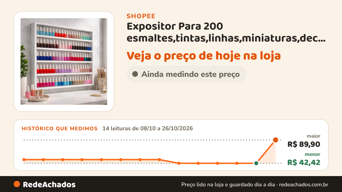 Histórico de preço de Expositor Para 200 esmaltes,tintas,linhas,miniaturas,decorações Prateleira Nicho De Parede na Shopee: 14 leituras de 08/10/2026 a 26/10/2026, menor R$ 42,42, maior R$ 89,90
