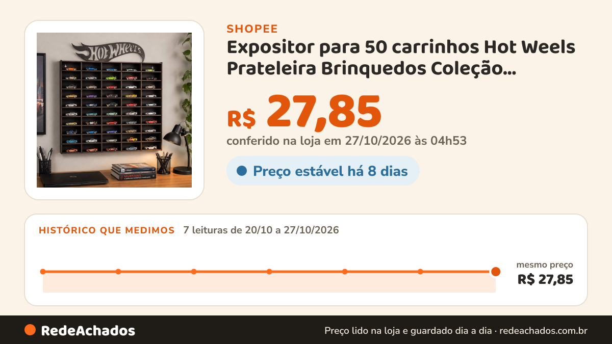 Histórico de preço de Expositor para 50 carrinhos Hot Weels Prateleira Brinquedos Coleção Miniaturas Carros… na Shopee: 7 leituras de 20/10/2026 a 27/10/2026, mesmo preço, R$ 27,85, em todas; R$ 27,85 conferido em 27/10/2026 às 04h53