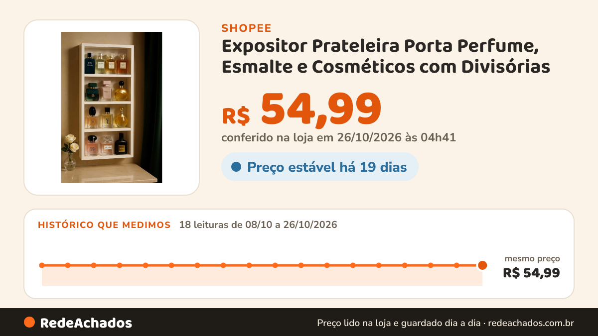Histórico de preço de Expositor Prateleira Porta Perfume, Esmalte e Cosméticos com Divisórias – MDF Montado… na Shopee: 18 leituras de 08/10/2026 a 26/10/2026, mesmo preço, R$ 54,99, em todas; R$ 54,99 conferido em 26/10/2026 às 04h41