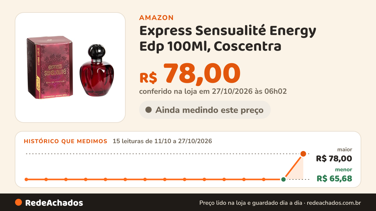 Histórico de preço de Express Sensualité Energy Edp 100Ml, Coscentra na Amazon: 15 leituras de 11/10/2026 a 27/10/2026, menor R$ 65,68, maior R$ 78,00; R$ 78,00 conferido em 27/10/2026 às 06h02