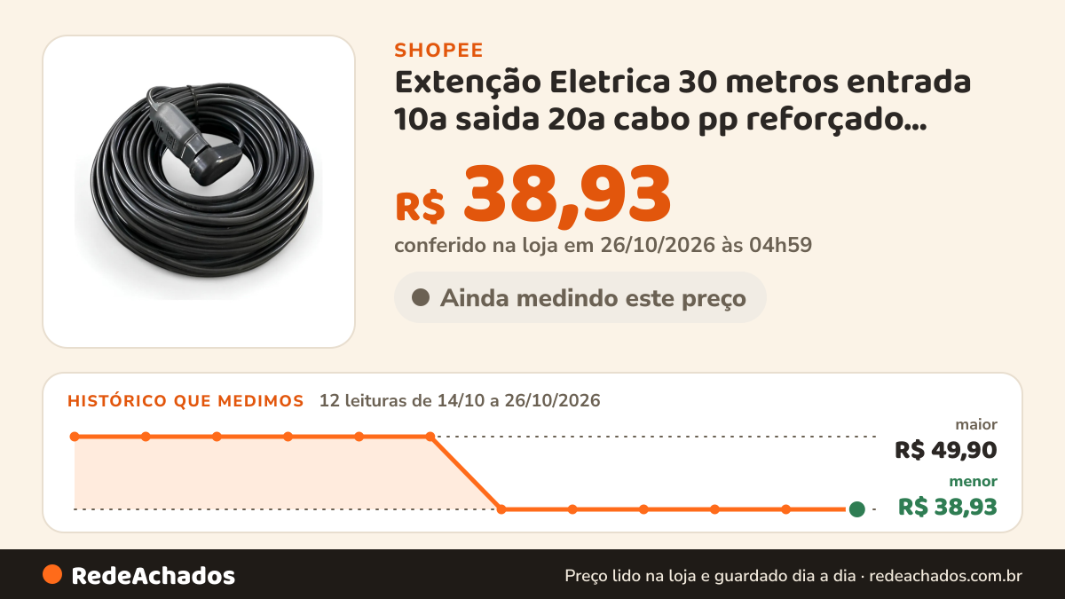 Histórico de preço de Extenção Eletrica 30 metros entrada 10a saida 20a cabo pp reforçado 2x1mm na Shopee: 12 leituras de 14/10/2026 a 26/10/2026, menor R$ 38,93, maior R$ 49,90; R$ 38,93 conferido em 26/10/2026 às 04h59