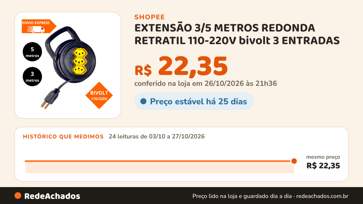 Histórico de preço de EXTENSÃO 3/5 METROS REDONDA RETRATIL 110-220V bivolt 3 ENTRADAS - COR SORTIDA na Shopee: 24 leituras de 03/10/2026 a 27/10/2026, mesmo preço, R$ 22,35, em todas; R$ 22,35 conferido em 26/10/2026 às 21h36