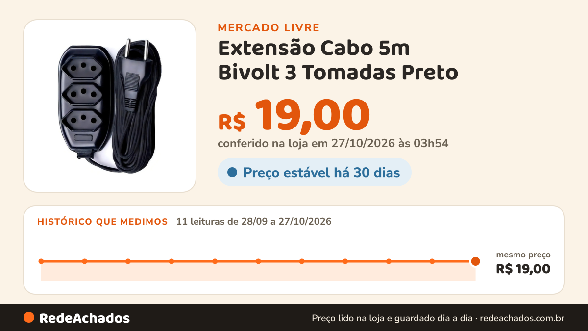 Histórico de preço de Extensão Cabo 5m Bivolt 3 Tomadas Preto no Mercado Livre: 11 leituras de 28/09/2026 a 27/10/2026, mesmo preço, R$ 19,00, em todas; R$ 19,00 conferido em 27/10/2026 às 03h54