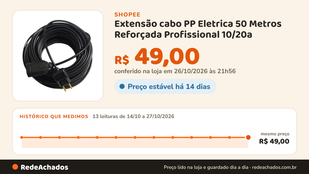 Histórico de preço de Extensão cabo PP Eletrica 50 Metros Reforçada Profissional 10/20a na Shopee: 13 leituras de 14/10/2026 a 27/10/2026, mesmo preço, R$ 49,00, em todas; R$ 49,00 conferido em 26/10/2026 às 21h56