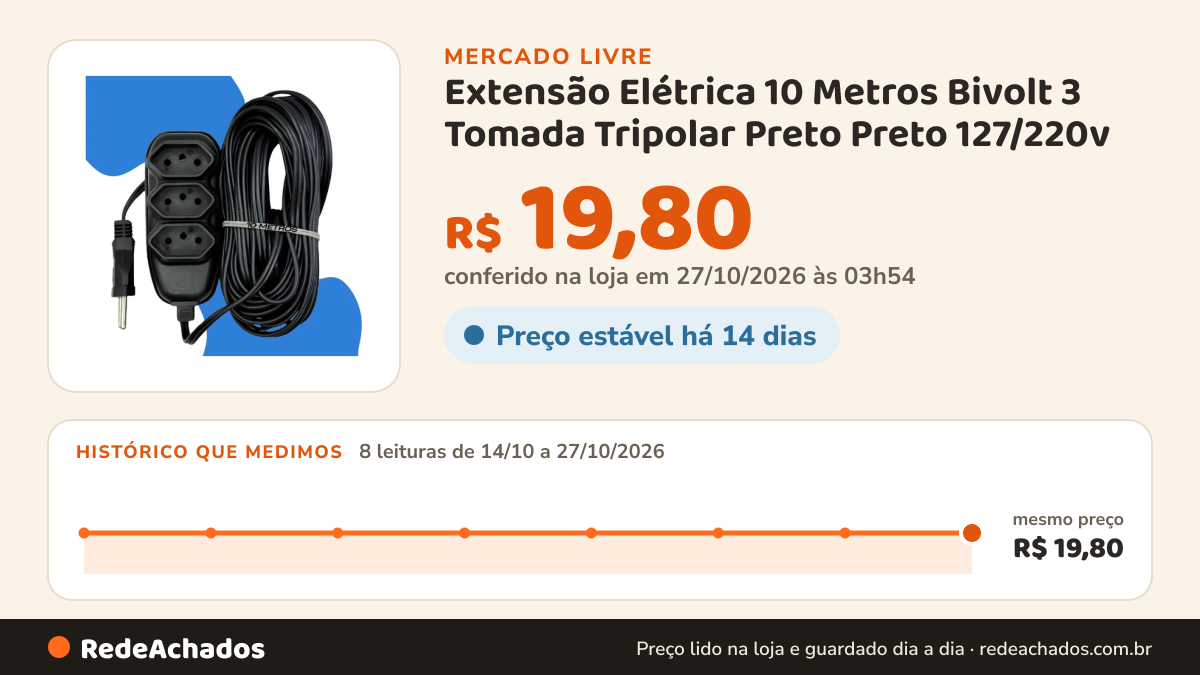 Histórico de preço de Extensão Elétrica 10 Metros Bivolt 3 Tomada Tripolar Preto Preto 127/220v no Mercado Livre: 8 leituras de 14/10/2026 a 27/10/2026, mesmo preço, R$ 19,80, em todas; R$ 19,80 conferido em 27/10/2026 às 03h54