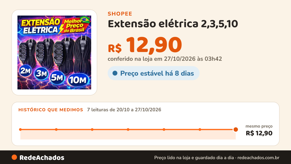 Histórico de preço de Extensão elétrica 2,3,5,10 (METROS) extensão de energia 3 tomadas BIVOLT na Shopee: 7 leituras de 20/10/2026 a 27/10/2026, mesmo preço, R$ 12,90, em todas; R$ 12,90 conferido em 27/10/2026 às 03h42