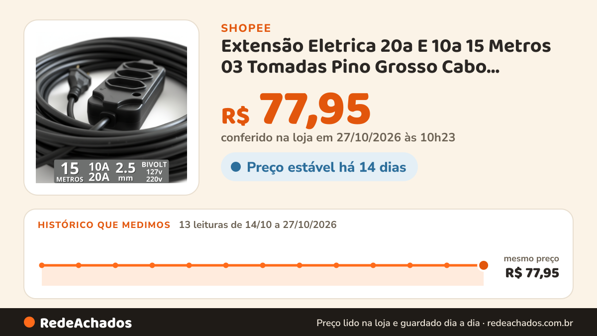 Histórico de preço de Extensão Eletrica 20a E 10a 15 Metros 03 Tomadas Pino Grosso Cabo Reforçado Bivolt 110v… na Shopee: 12 leituras de 14/10/2026 a 26/10/2026, mesmo preço, R$ 77,95, em todas; R$ 77,95 conferido em 26/10/2026 às 04h49