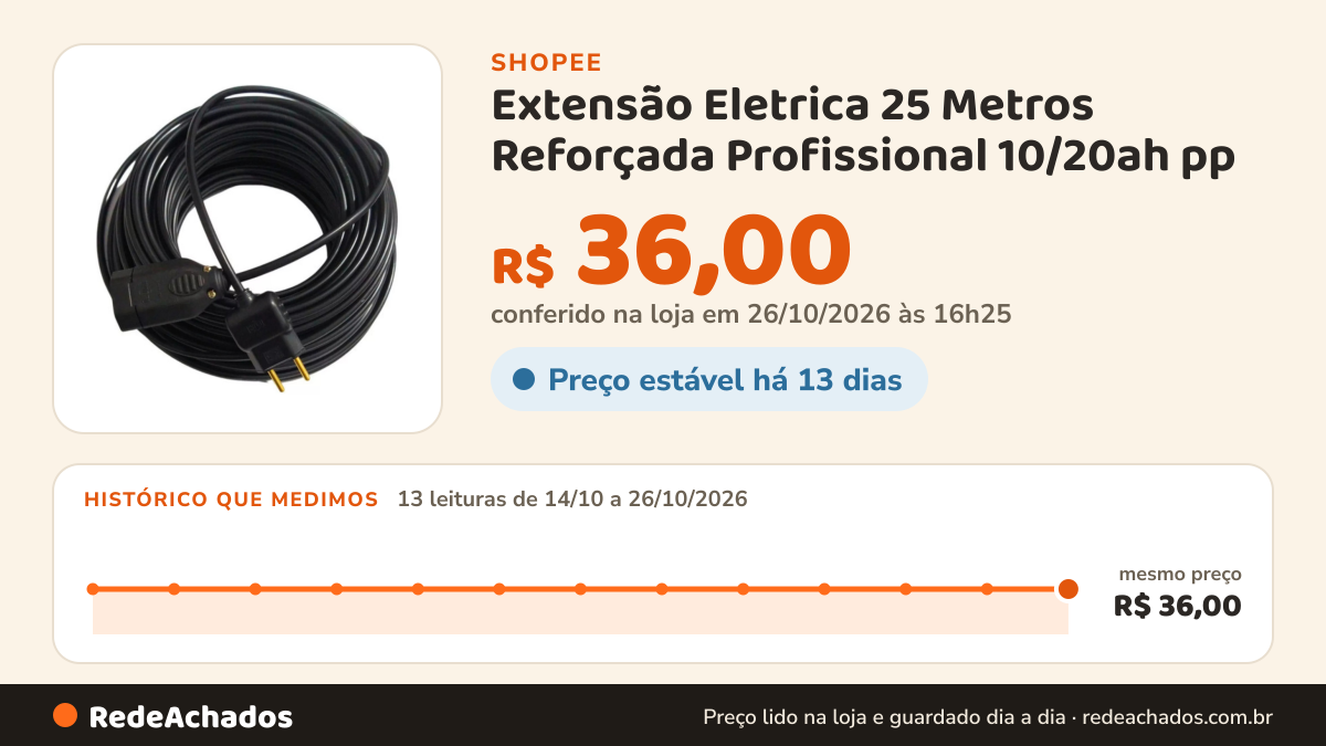 Histórico de preço de Extensão Eletrica 25 Metros Reforçada Profissional 10/20ah pp na Shopee: 13 leituras de 14/10/2026 a 26/10/2026, mesmo preço, R$ 36,00, em todas; R$ 36,00 conferido em 26/10/2026 às 16h25